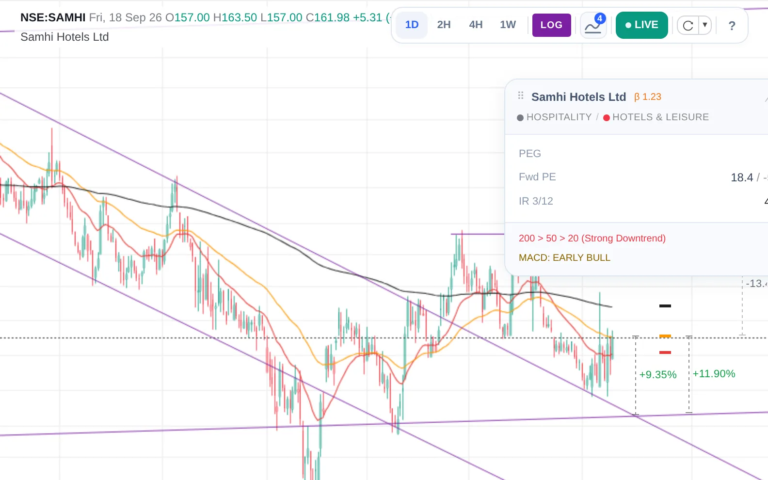 Daily chart of NSE:SAMHI: the descending channel, the two rails, a connector showing the distance to the lower rail in percent, and the panel with PEG, forward PE, 12-month price strength and the trend read.